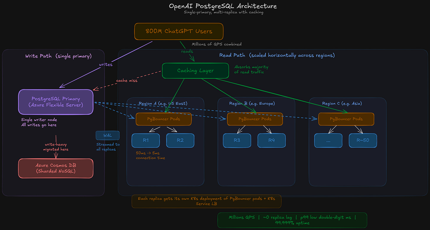 OpenAI's PostgreSQL architecture. A single primary handles all writes and streams WAL to ~50 read replicas distributed across regions. PgBouncer pools connections in front of each replica (dropping connection time from 50ms to 5ms), and a caching layer absorbs the majority of read traffic before it ever hits a replica. Write-heavy workloads are migrated to Cosmos DB to reduce pressure on the primary. OpenAI's PostgreSQL architecture. A single primary handles all writes and streams WAL to ~50 read replicas distributed across regions. PgBouncer pools connections in front of each replica (dropping connection time from 50ms to 5ms), and a caching layer absorbs the majority of read traffic before it ever hits a replica. Write-heavy workloads are migrated to Cosmos DB to reduce pressure on the primary.