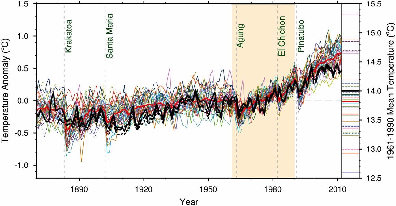 Figure 1. Estimates of global-average surface temperature anomaly from model integrations performed in support of the fifth phase of the coupled model intercomparison project (CMIP5). Here, the observed anomaly (black) is estimated relative to the observed absolute time-average, while the model anomalies are estimated relative to each model’s absolute time-average. Colored lines represent different models, with thick red denoting the model average, and the vertical dashed line denote volcanic eruptions. The small bar to the right of the figure shows the range of absolute global and time averaged model temperatures for the period 1961 to 1990. From Palmer and Stevens (2019) Figure 1. Estimates of global-average surface temperature anomaly from model integrations performed in support of the fifth phase of the coupled model intercomparison project (CMIP5). Here, the observed anomaly (black) is estimated relative to the observed absolute time-average, while the model anomalies are estimated relative to each model’s absolute time-average. Colored lines represent different models, with thick red denoting the model average, and the vertical dashed line denote volcanic eruptions. The small bar to the right of the figure shows the range of absolute global and time averaged model temperatures for the period 1961 to 1990. From Palmer and Stevens (2019)