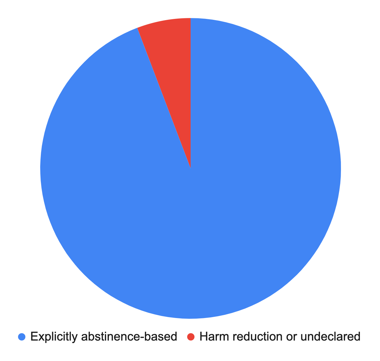Pie chart showing that 94% of treatment beds in Alberta are in facilities that are explicitly abstinence based Pie chart showing that 94% of treatment beds in Alberta are in facilities that are explicitly abstinence based