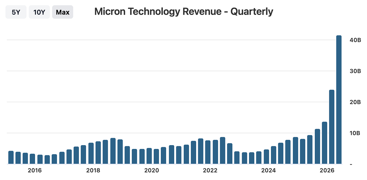 Micron quarterly revenue: AI tips the wave