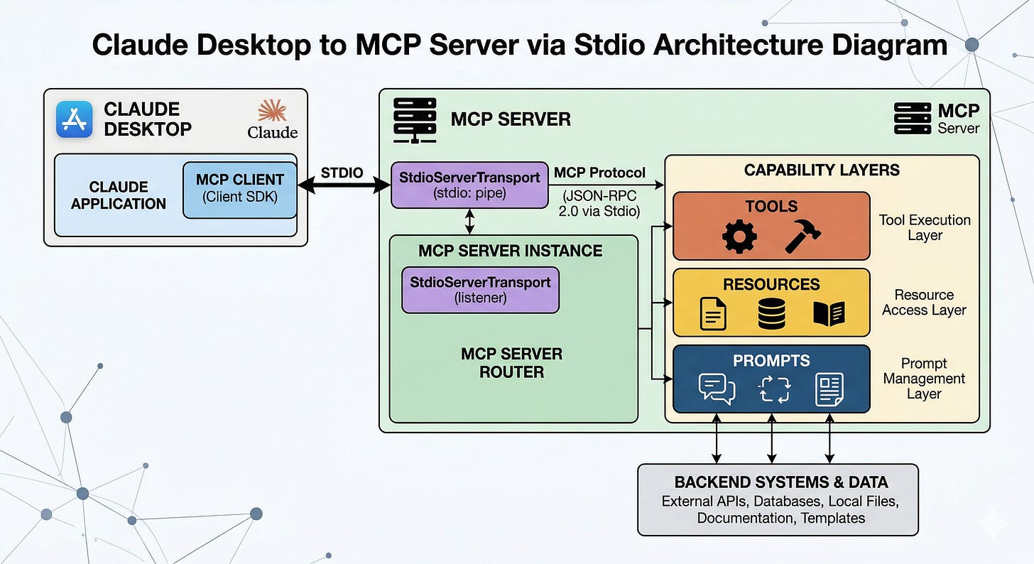 A diagram of Claude Desktop to MCP Server via Stdio