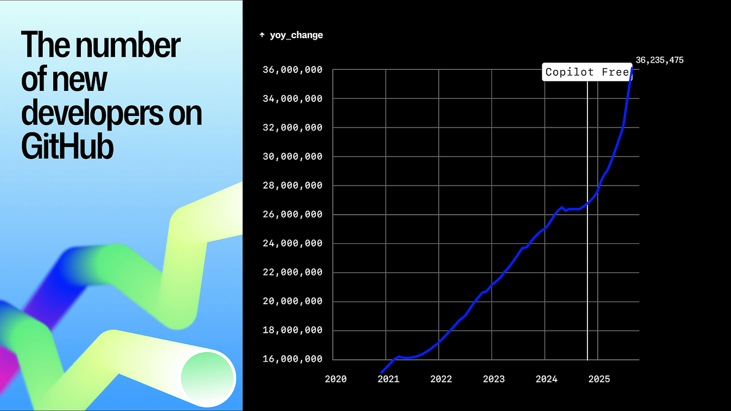 A line chart showing the number of new developers joining GitHub from 2020 to 2025. The line rises steadily, reaching 36.2 million in 2025, with a sharp increase after the launch of Copilot Free in late 2024. The chart has a dark background with blue data lines and the title ‘The number of new developers on GitHub.’ A line chart showing the number of new developers joining GitHub from 2020 to 2025. The line rises steadily, reaching 36.2 million in 2025, with a sharp increase after the launch of Copilot Free in late 2024. The chart has a dark background with blue data lines and the title ‘The number of new developers on GitHub.’