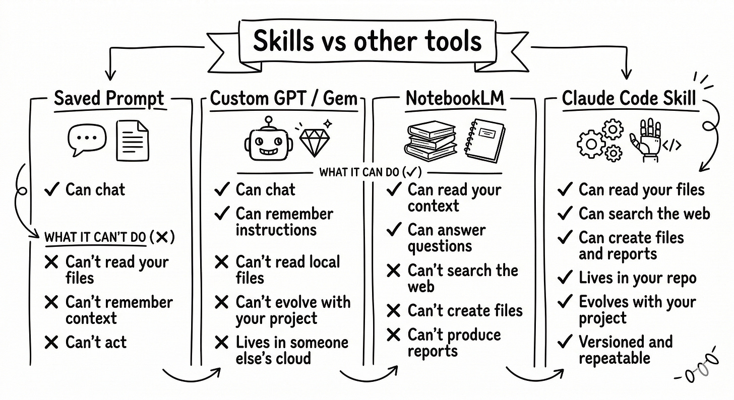 Handmade comparison infographic with 4 columns: Saved Prompt, Custom GPT/Gem, NotebookLM, Claude Code Skill. Each shows checkmarks for what it can do and crosses for what it can’t. Skills have the most checkmarks: read files, search web, create files, lives in repo, versioned, repeatable. Handmade comparison infographic with 4 columns: Saved Prompt, Custom GPT/Gem, NotebookLM, Claude Code Skill. Each shows checkmarks for what it can do and crosses for what it can’t. Skills have the most checkmarks: read files, search web, create files, lives in repo, versioned, repeatable.