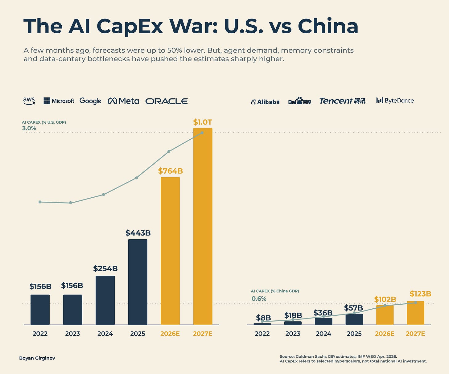 r/dataisbeautiful - [OC] The AI CapEx: U.S. hyperscalers vs China’s big four