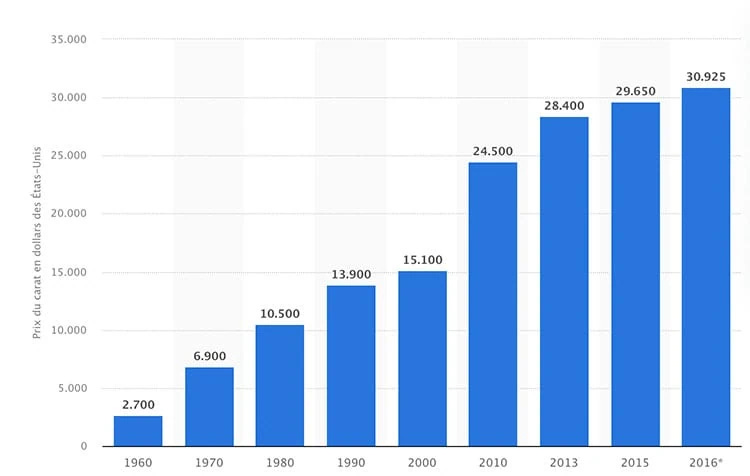 Diamond Price Over Time: Explained - Diamonds Investing