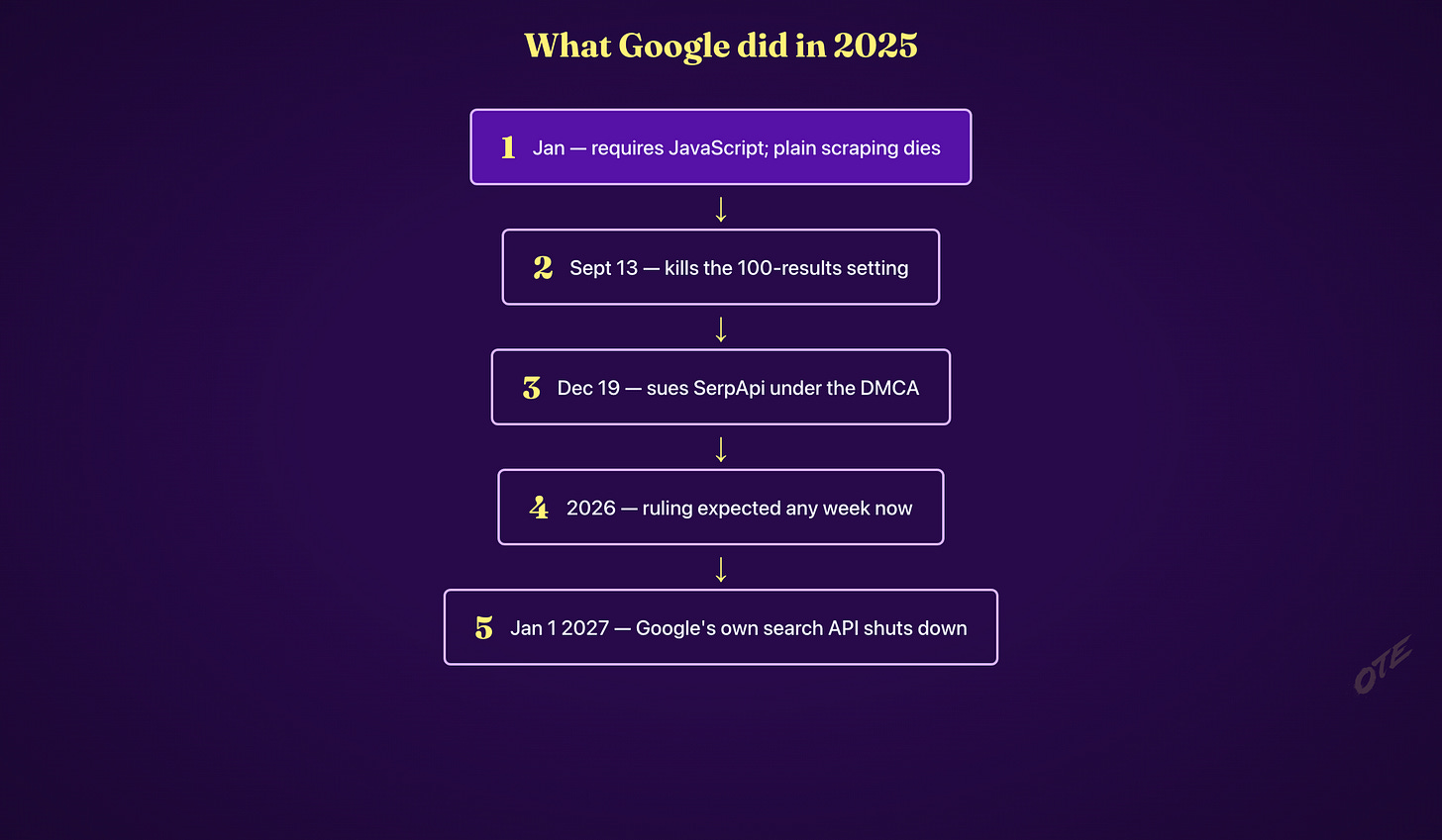 What Google did in 2025: JavaScript, the 100-result setting, the lawsuit