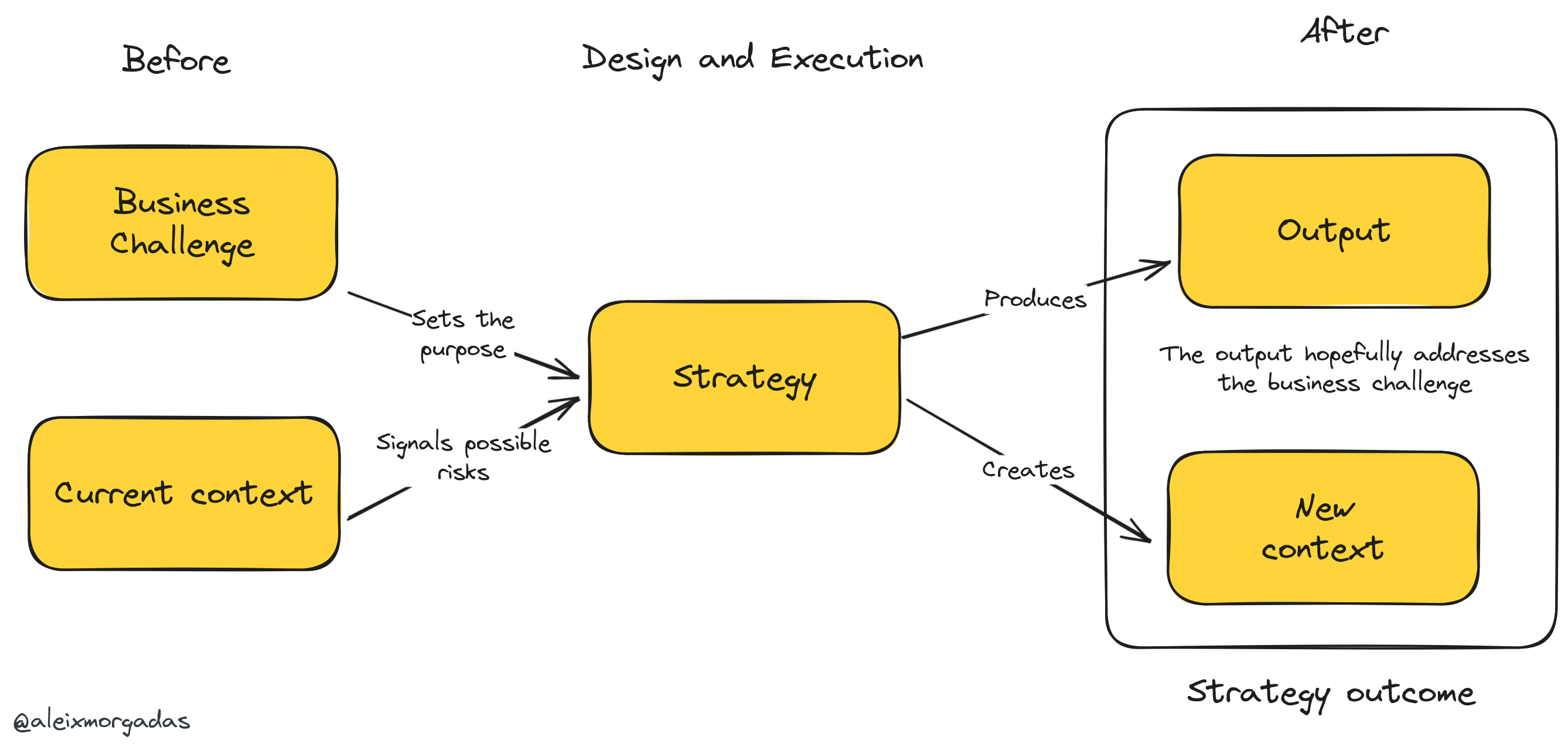 Auto Strategy Syntax The outcome of the strategy becomes culture