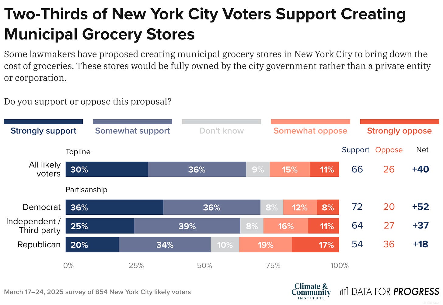 Bar chart of polling data from Data For Progress. Title: Two-Thirds of New York City Voters Support Creating Municipal Grocery Stores. Description: Some lawmakers have proposed creating municipal grocery stores in New York City to bring down the cost of groceries. These stores would be fully owned by the city government rather than a private entity or corporation. Do you support or oppose this proposal? All likely voters — Support: 66%, Oppose: 25% Democrat — Support: 71%, Oppose: 20% Independent / Third party — Support: 64%, Oppose: 28% Republican — Support: 53%, Oppose: 37%  March 17–24, 2025 survey of 854 New York City likely voters.