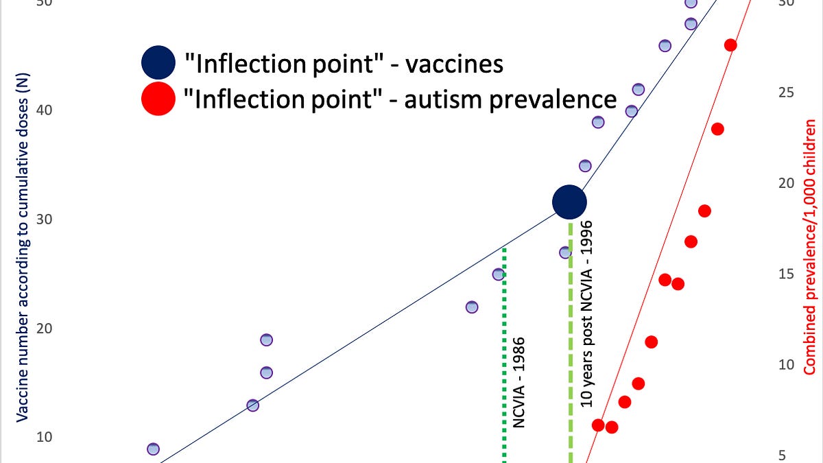 Autism chart explained and the 