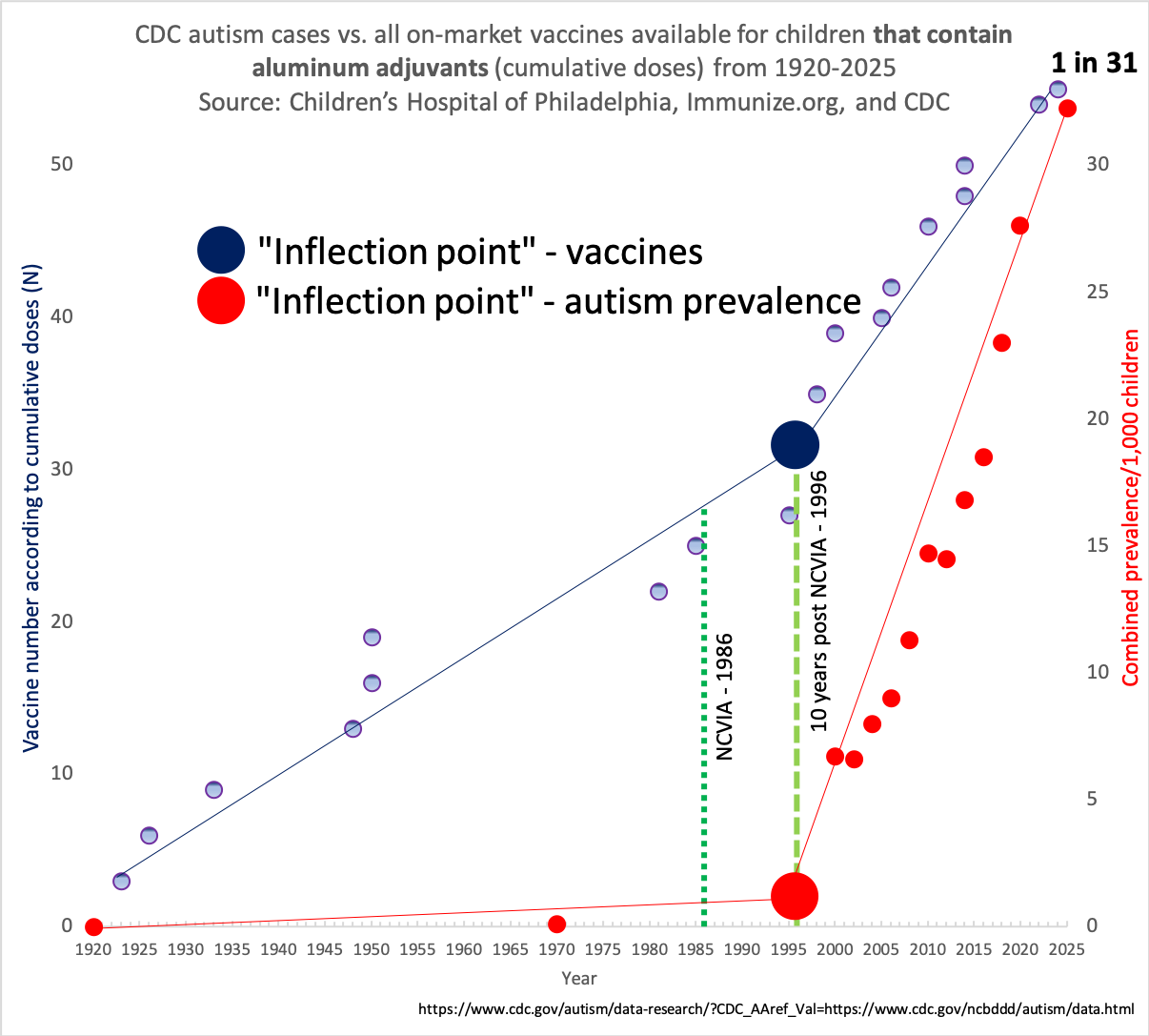 Autism chart explained and the "inflection points" in 1996