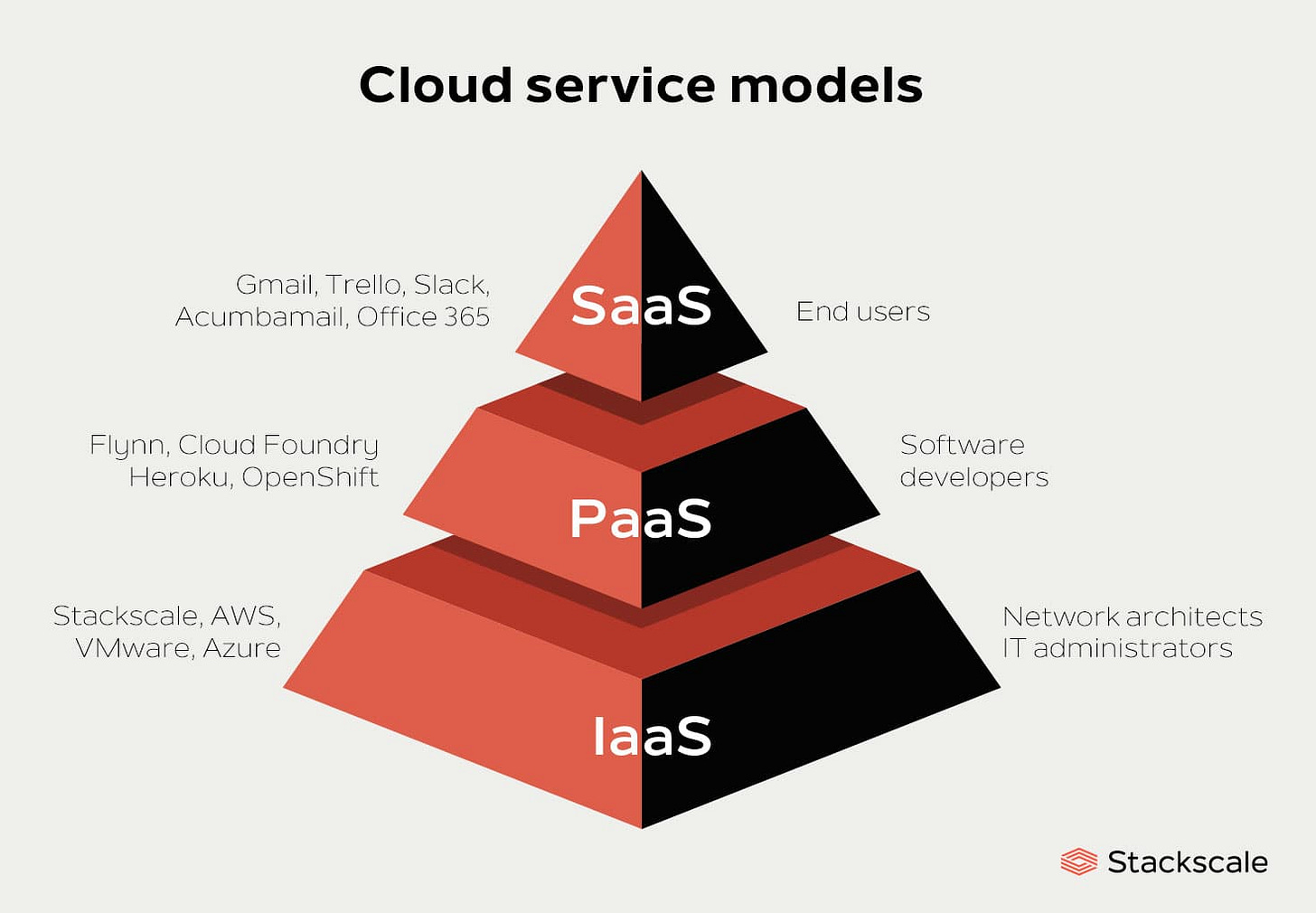 Main cloud service models: IaaS, PaaS and SaaS