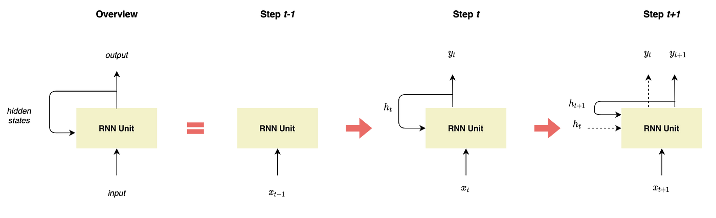 Figure 1 — Representation of recurrent neural networks, illustration by the author