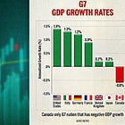 Canada stands alone among G7 with a shrinking economy