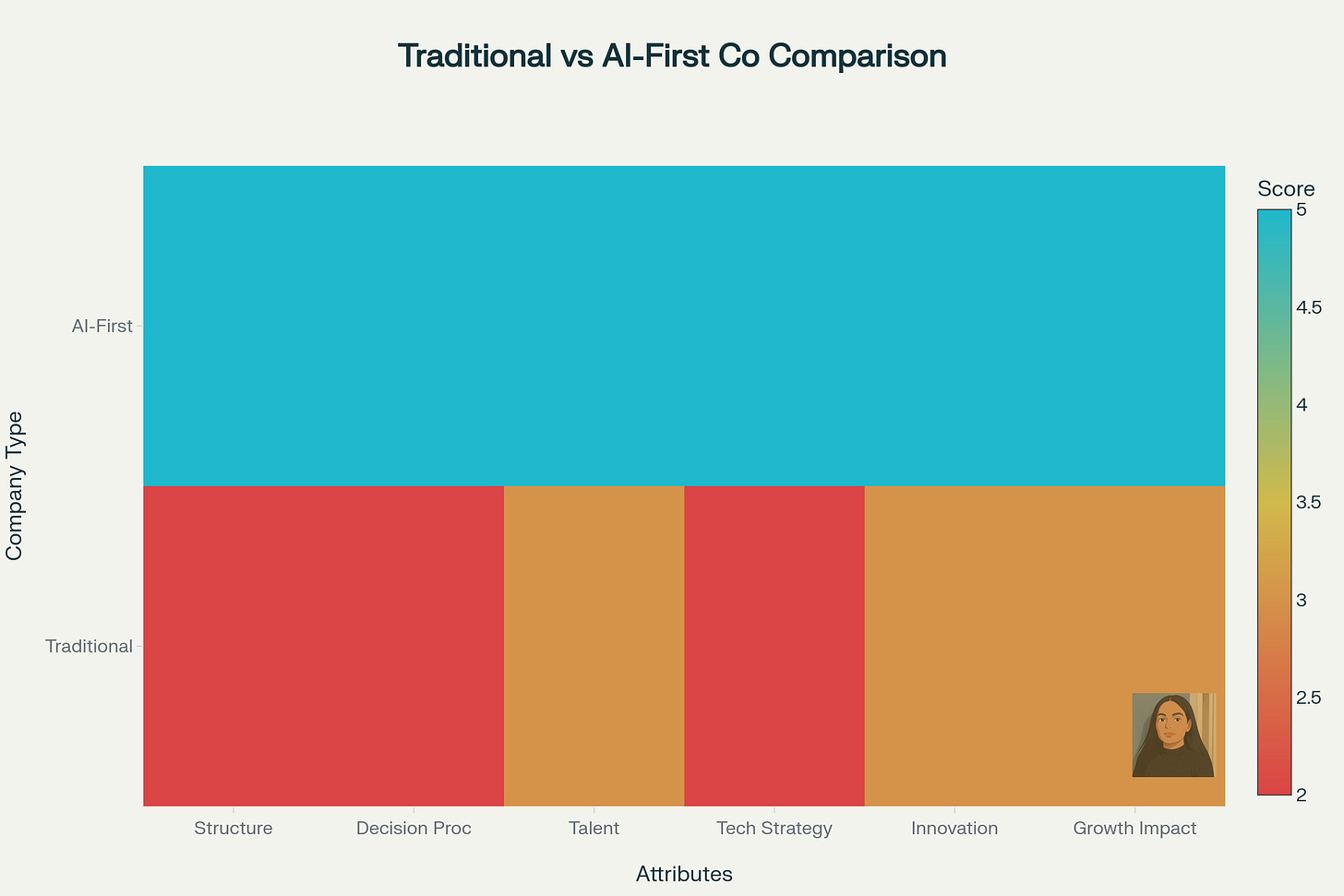 Comparison of Traditional and AI-First Organizational Models
