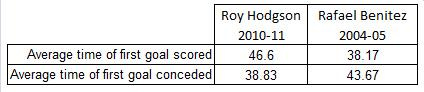Goal times