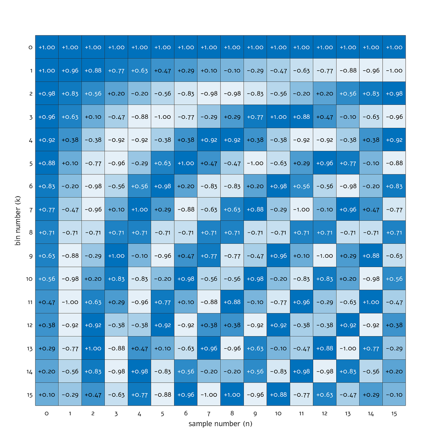 DCT basis function