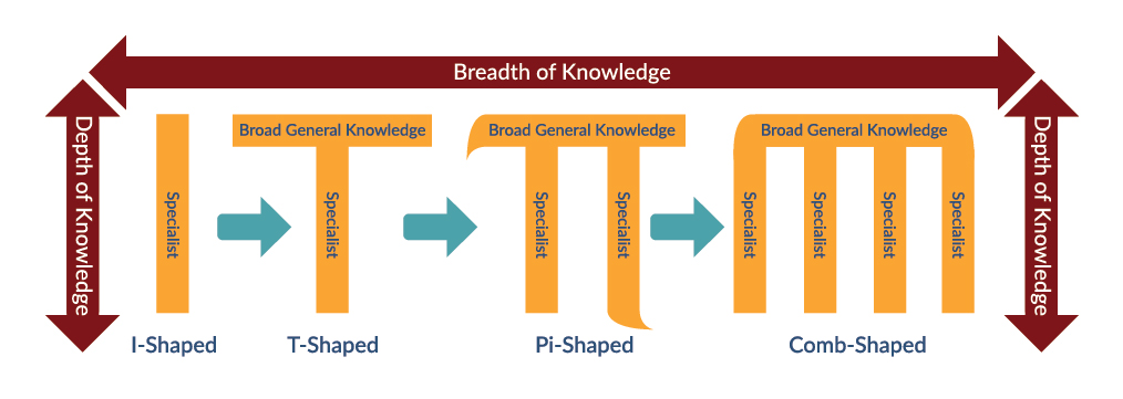 From I-Shaped to T-Shaped – Why DevOps Professionals Need to be ... From I-Shaped to T-Shaped – Why DevOps Professionals Need to be ...