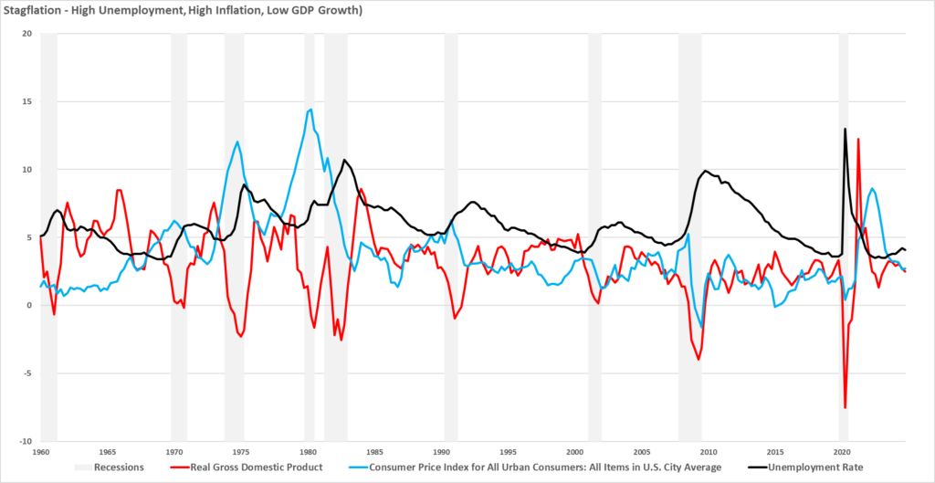 Real GDP, Unemployment and Inflation