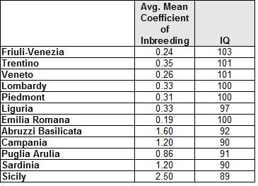 In Italy, north–south differences in IQ predict differences in income, |  Page 4 | Eupedia Forum