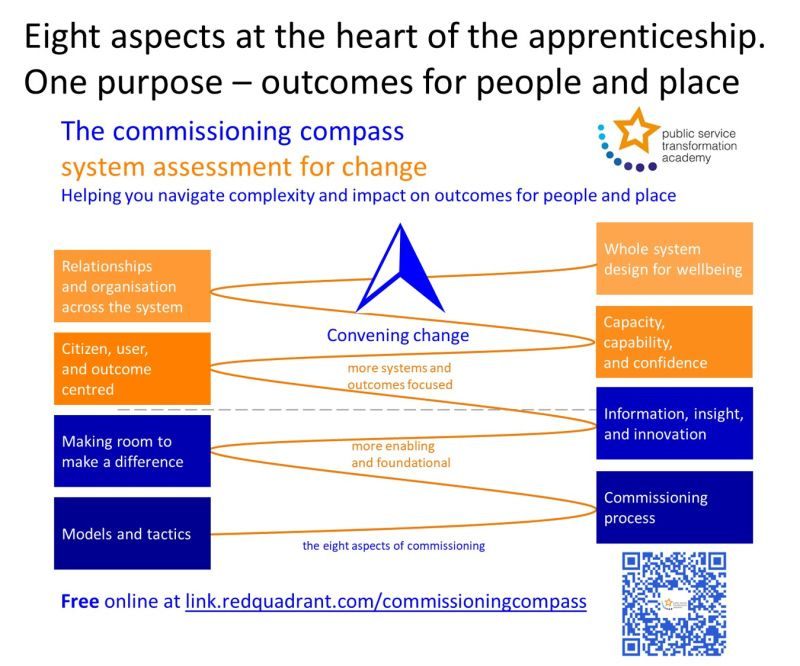 Diagram titled “The commissioning compass – system assessment for change”. Tagline: helping you navigate complexity and impact on outcomes for people and place. In the centre, a blue-and-white compass icon with orange elliptical orbits labelled “Convening change”. Eight aspect tiles flank it (orange = more systems and outcomes focused; blue = more enabling and foundational). Left: Relationships and organisation across the system; Citizen, user, and outcome centred; Making room to make a difference; Models and tactics. Right: Whole system design for wellbeing; Capacity, capability, and confidence; Information, insight, and innovation; Commissioning process. A dashed horizontal line marks the enabling/focused shift. Footer: “Free online at link.redquadrant.com/commissioningcompass”, PSTA logo, and QR code.