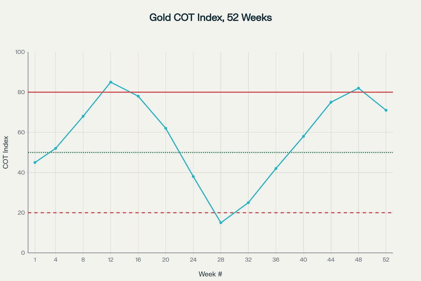 COT Index Oscillator: Identifying Market Sentiment Extremes in Gold Futures (Annual Cycle) COT Index Oscillator: Identifying Market Sentiment Extremes in Gold Futures (Annual Cycle)