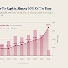 Charts of the Week: Experience > Skills