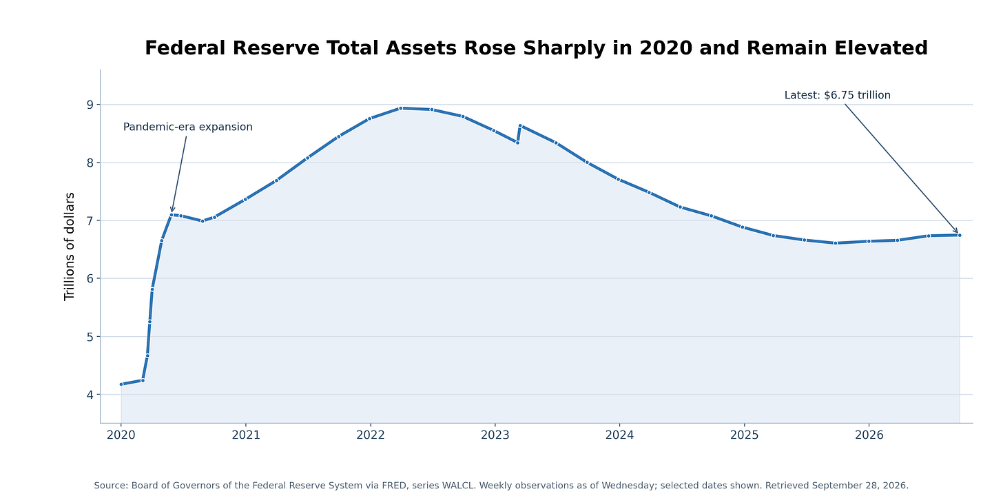 Line chart of Federal Reserve total assets, WALCL, from January 2020 through September 2026. Assets rise from $4.17 trillion to a pandemic-era peak near $8.96 trillion, then decline to $6.75 trillion. Line chart of Federal Reserve total assets, WALCL, from January 2020 through September 2026. Assets rise from $4.17 trillion to a pandemic-era peak near $8.96 trillion, then decline to $6.75 trillion.