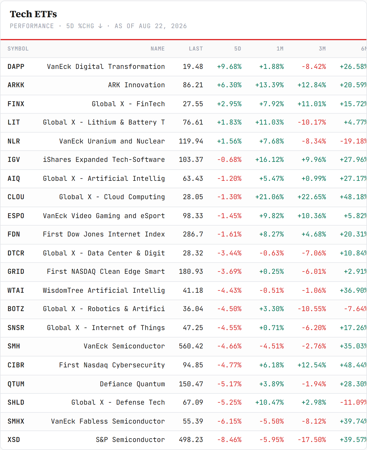 Tech ETFs — performance board as published
