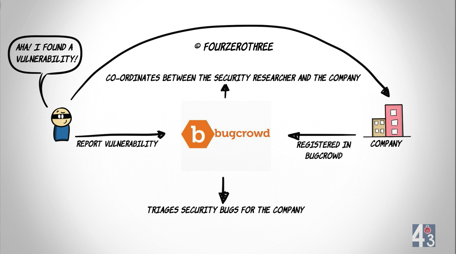 Bug bounty coordination