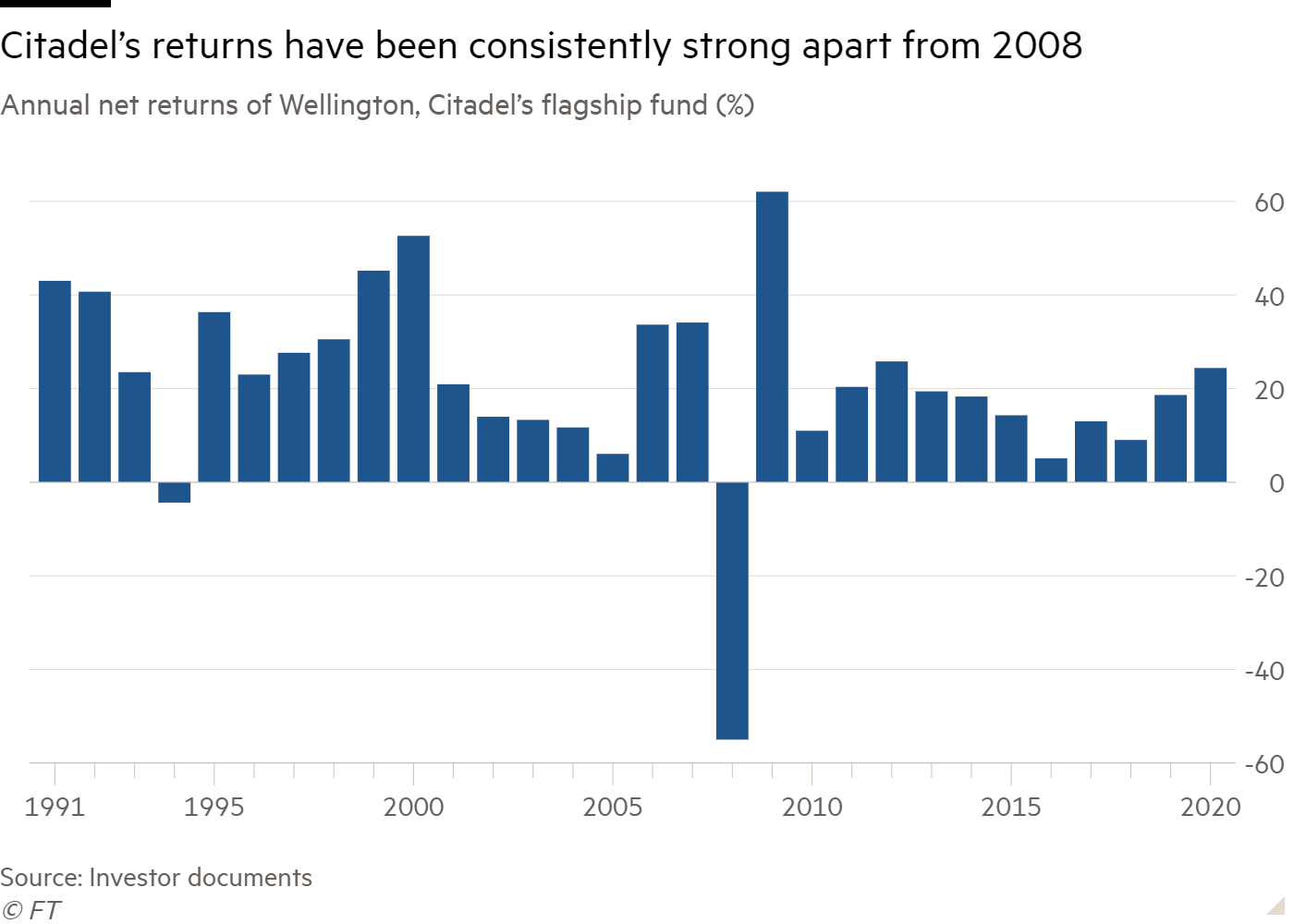 Ken Griffin, Citadel, and the $16 Billion Year