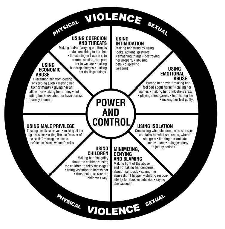 A pie chart showcasing the Duluth model, including the tactics abusers use to scare, abuse, and silence their victims.