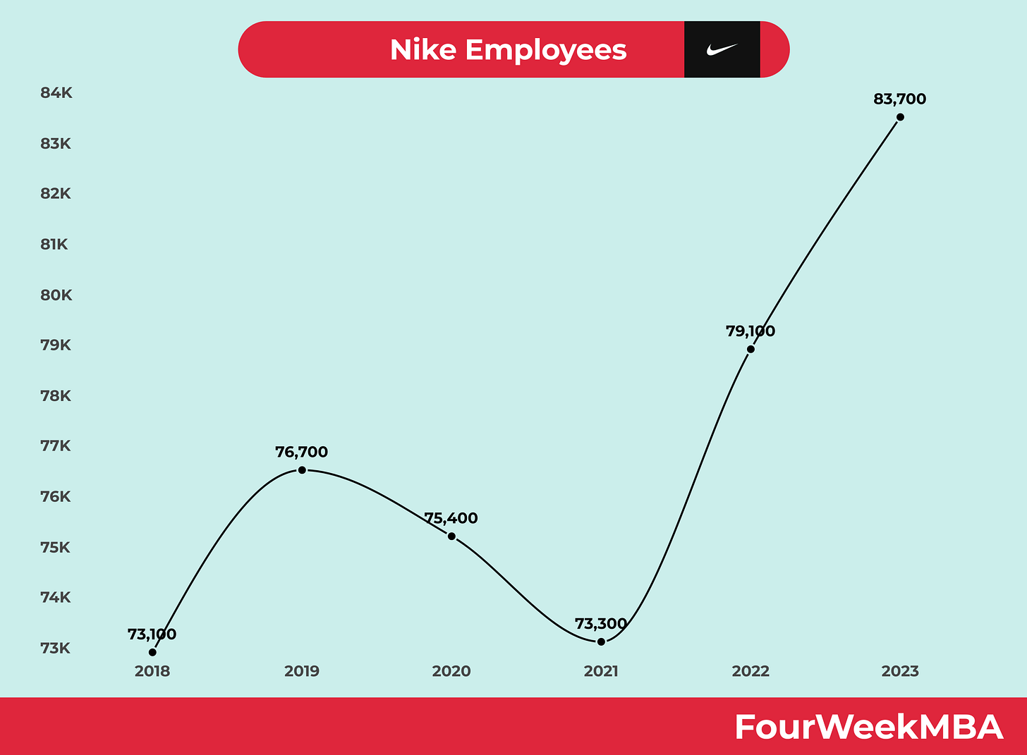 Nike Employees: About 73,000 Worldwide (Fiscal 2026) - FourWeekMBA