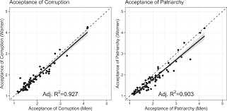 Gender system and corruption ...