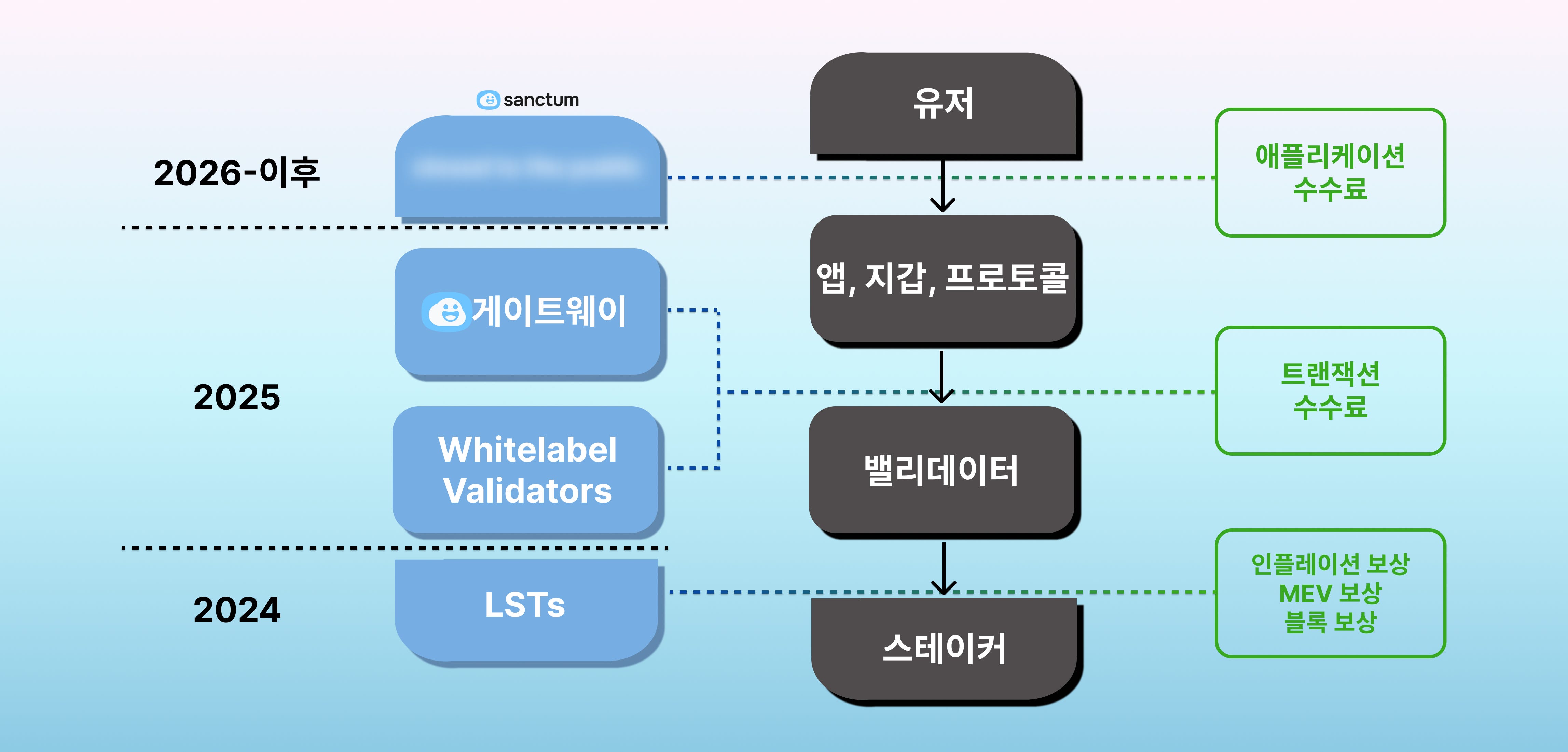 Sanctum: PVE에 베팅하기 - by SKYGG Korea - SKY is the limit