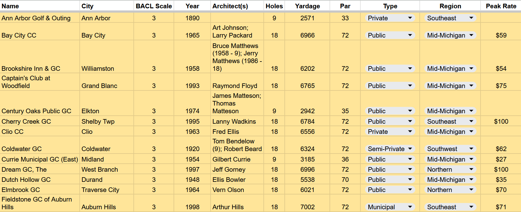 3 - Ann Arbor Golf & Outing, Bay City CC, Brookshire Inn, Captain’s Club, Century Oaks, Cherry Creek, Clio, Coldwater, Currie East, Dream, Dutch Hollow, Elmbrook, Fieldstone