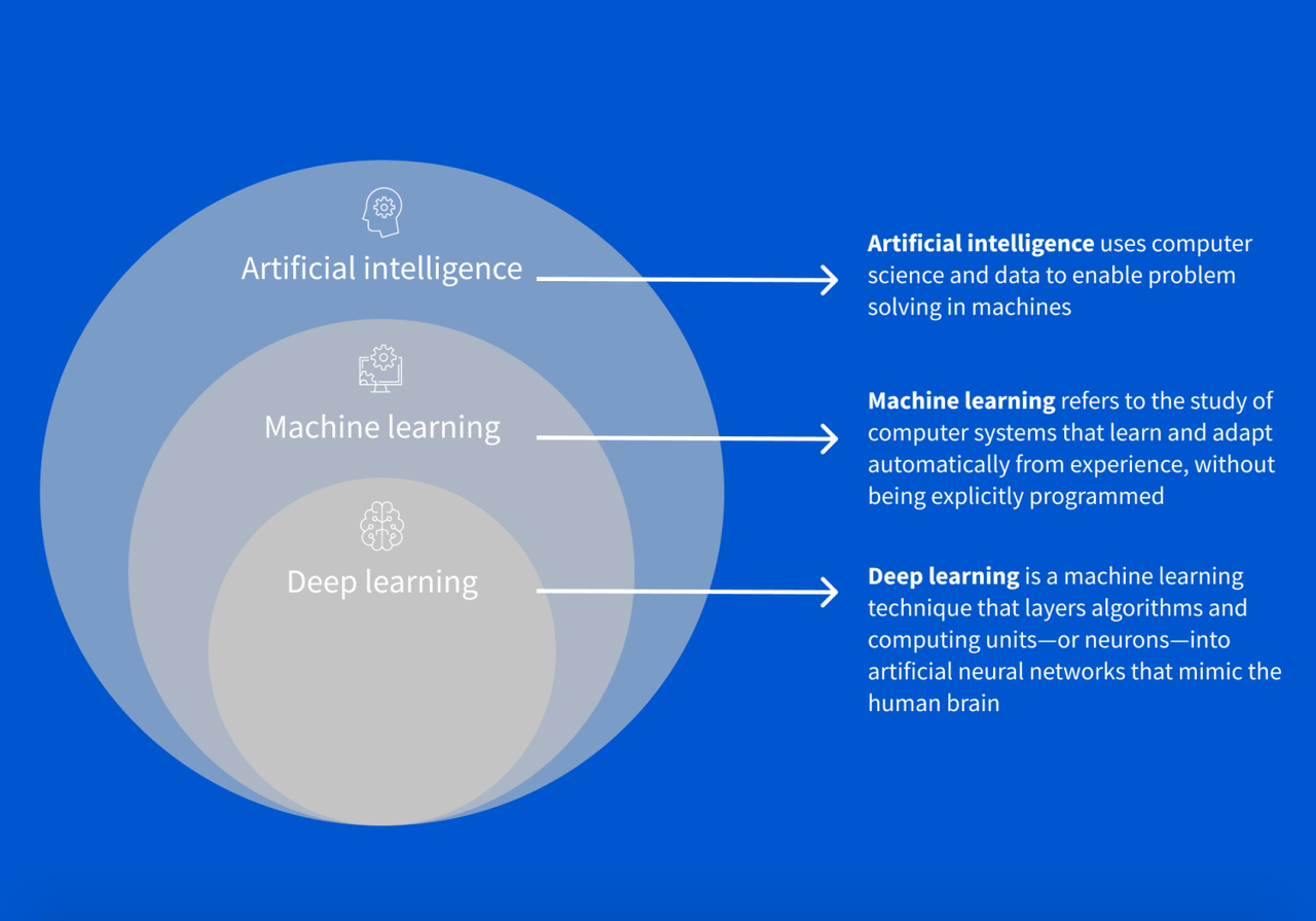Introduction to AI