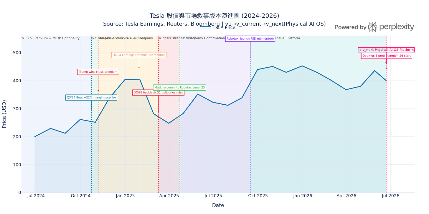 Tsla Narrative Chart