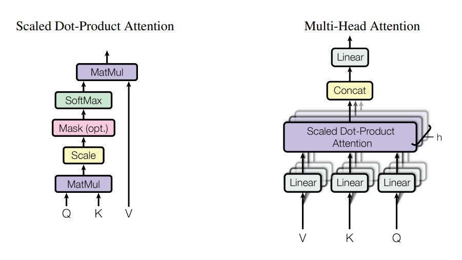 What is Query, Key, and Value (QKV) in the Transformer Architecture and Why Are They Used? | Ebrahim Pichka What is Query, Key, and Value (QKV) in the Transformer Architecture and Why Are They Used? | Ebrahim Pichka