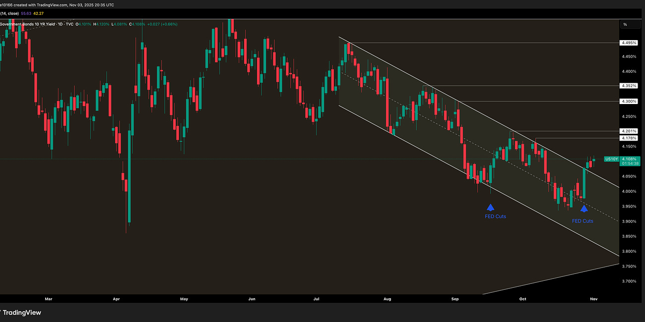 US 10 Year Yield Update 4 November 2025