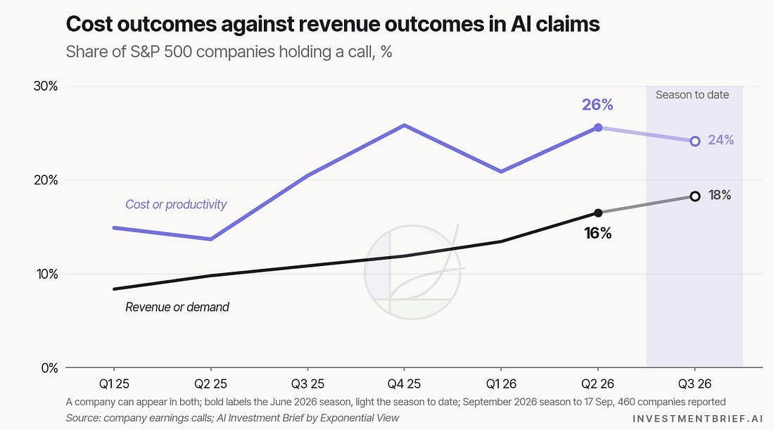 Cost outcomes against revenue outcomes in AI claims: 26% of companies claimed a cost or productivity result in the June 2026 season, 16% a revenue result; 24% and 18% so far in the September season Cost outcomes against revenue outcomes in AI claims: 26% of companies claimed a cost or productivity result in the June 2026 season, 16% a revenue result; 24% and 18% so far in the September season
