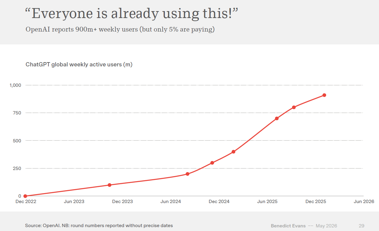 Line chart showing ChatGPT global weekly active users growing from near zero in late 2022 to more than 900 million by late 2025. Line chart showing ChatGPT global weekly active users growing from near zero in late 2022 to more than 900 million by late 2025.