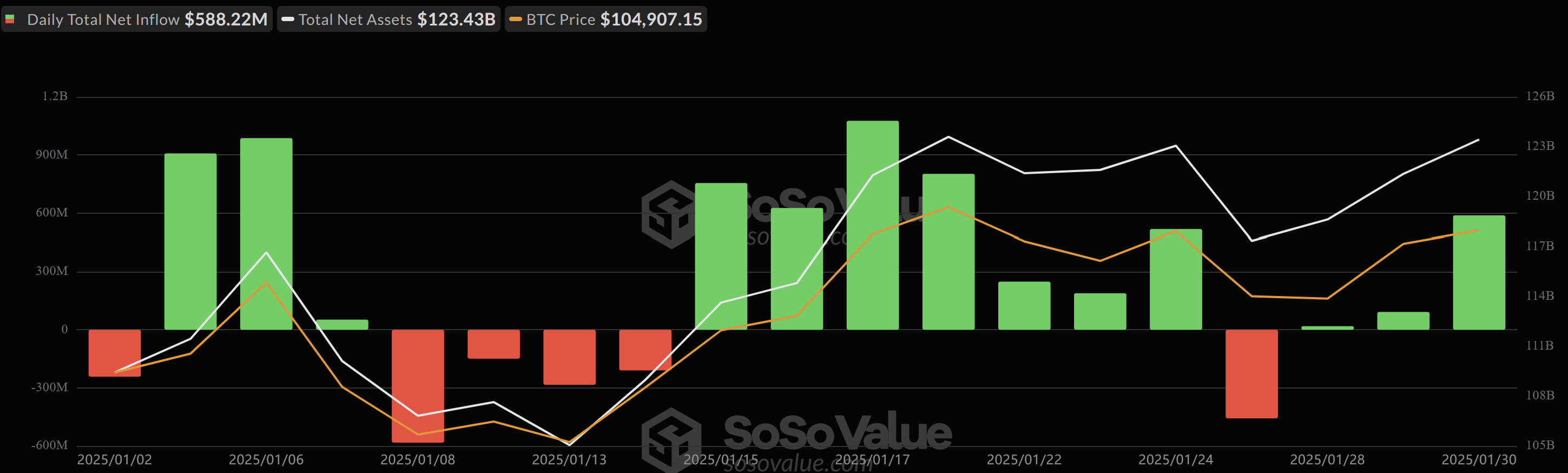 Bitcoin ETFs See $5.25 Billion Inflows in January 2025