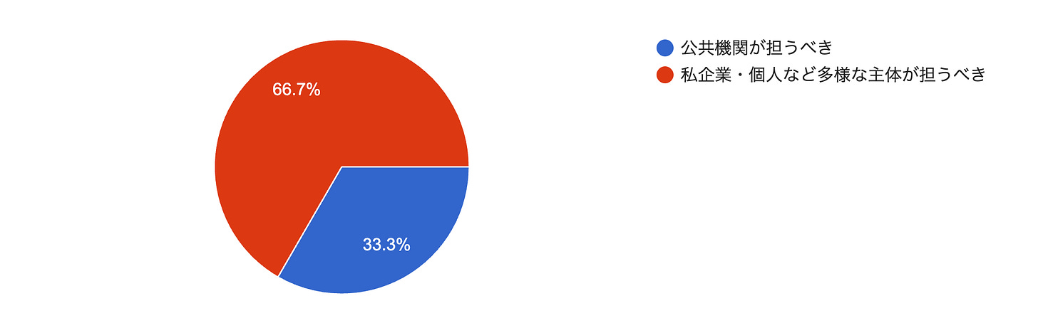 フォームの回答のグラフ。質問のタイトル: Q1：「アーカイブ」はできるだけ公共機関が担うべき？。回答数: 9 件の回答。