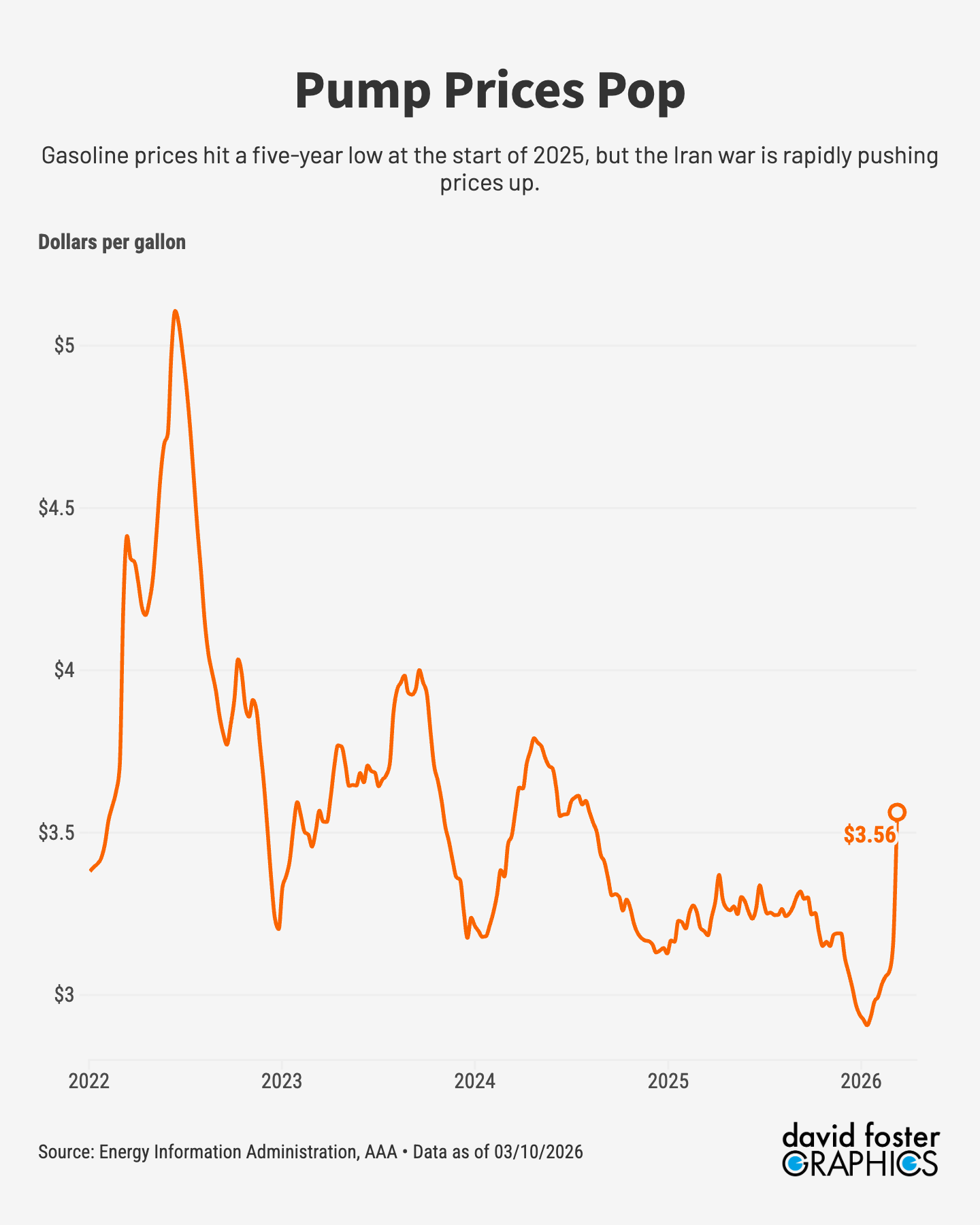 Chart showing the average price of gasoline, which jumped by more than 60 cents since mid February and is now at $3.56 per gallon