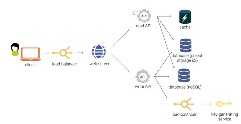 best place to learn System design best place to learn System design