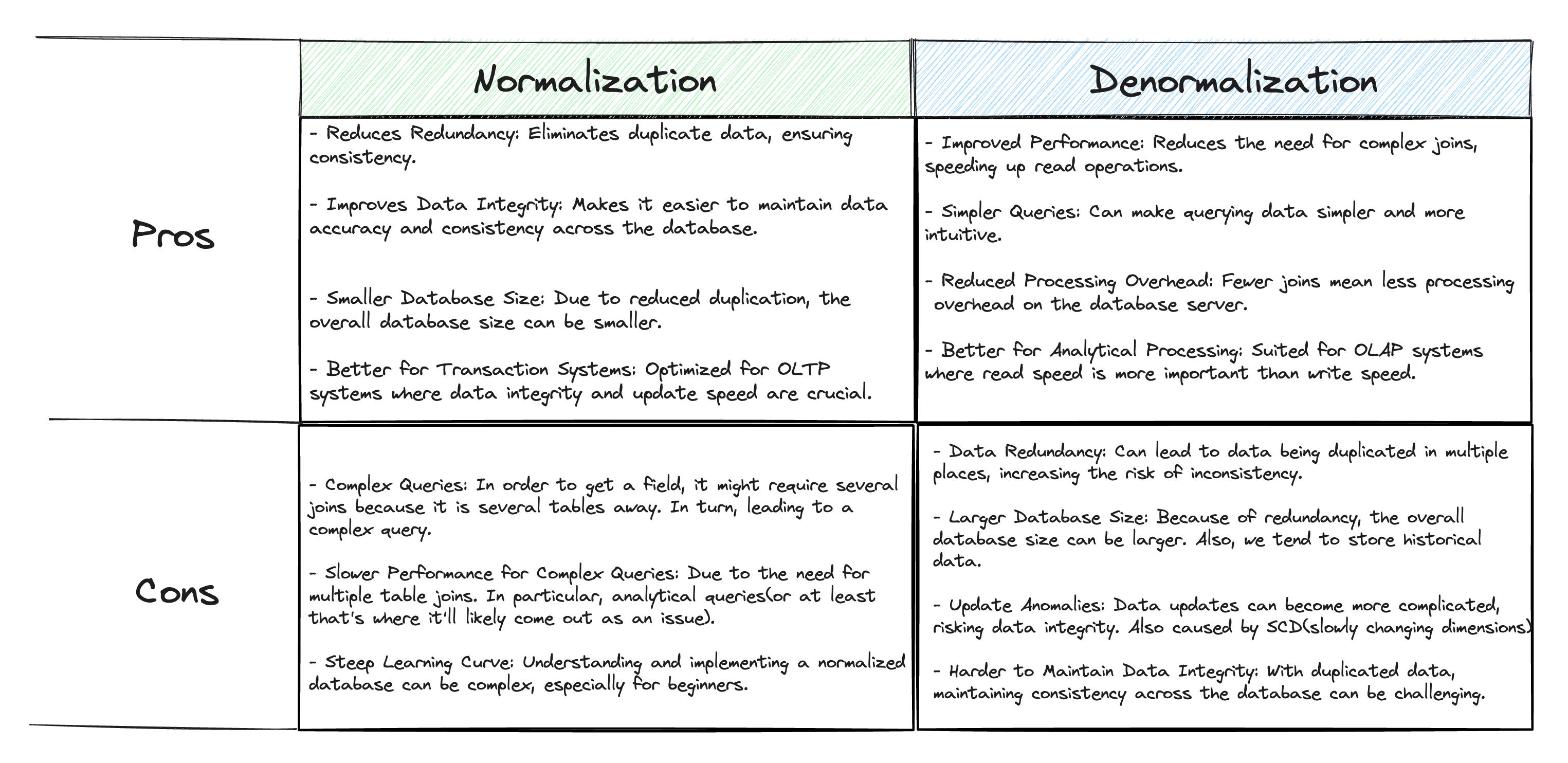 Normalization Vs Denormalization - Taking A Step Back
