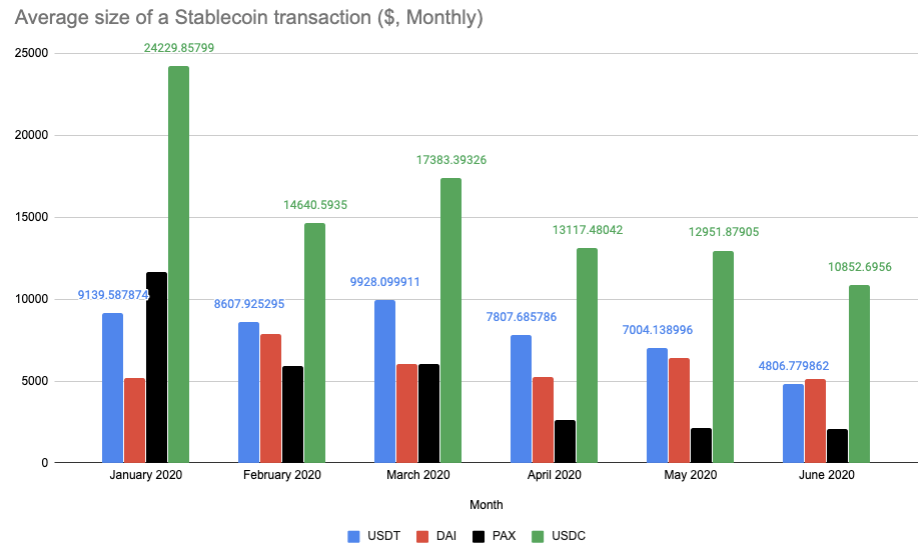 Average size of a Stablecoin transaction