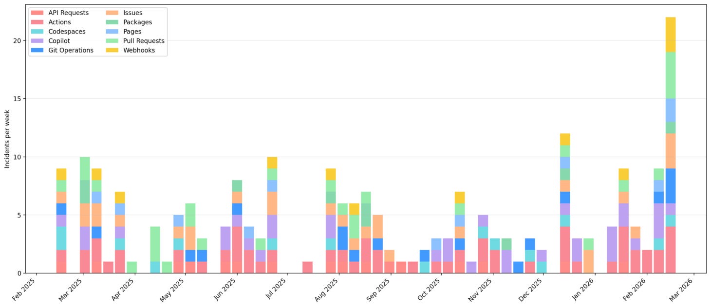 Is GitHub getting less reliable? - by Tom Elliott