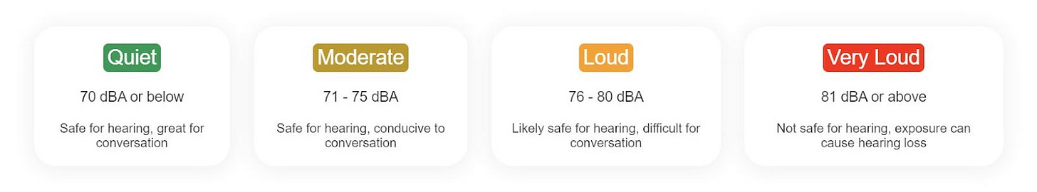 Four white boxes with one of SoundPrint's noise levels in each one. First: "Quiet" is highlighted in green and says "70 dBA or below. Safe for hearing, great for conversation." The second says "Moderate" and is highlighted in gold. It says "71-75 dBA. Safe for hearing and conductive to conversation." Third says "Loud" and is highlighted in orange. It says "76-80 dBA. Likely safe for hearing, difficult for conversation." Last is "Very Loud" highlighted in red. It says "81 dBA and above. Not safe for hearing, exposure can cause hearing loss."