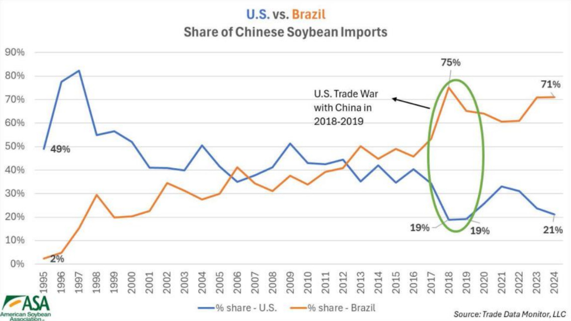 China reduced buying of soybeans from US
